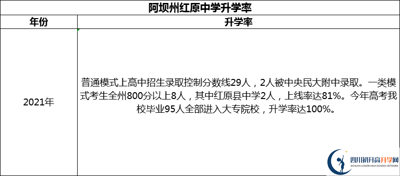 2024年阿壩州紅原中學升學率怎么樣？