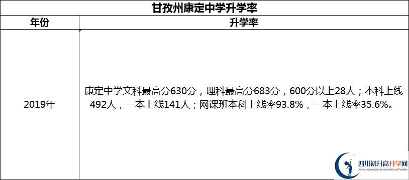 2024年甘孜州康定中學(xué)升學(xué)率怎么樣？