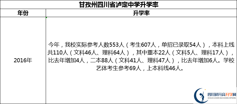 2024年甘孜州四川省瀘定中學升學率怎么樣？