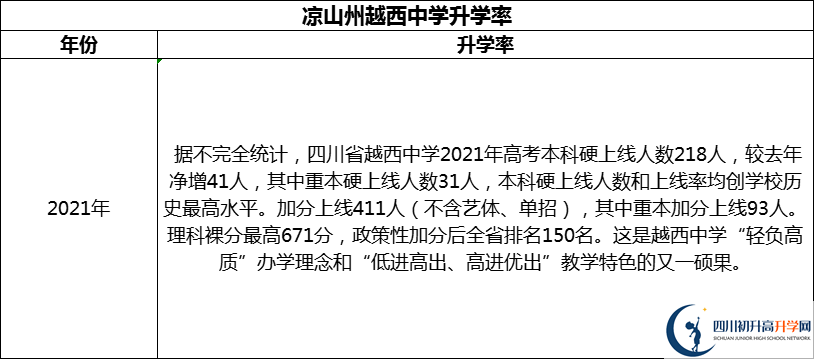2024年涼山州越西中學升學率怎么樣？