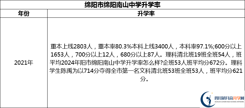 2024年綿陽市綿陽南山中學(xué)升學(xué)率怎么樣？