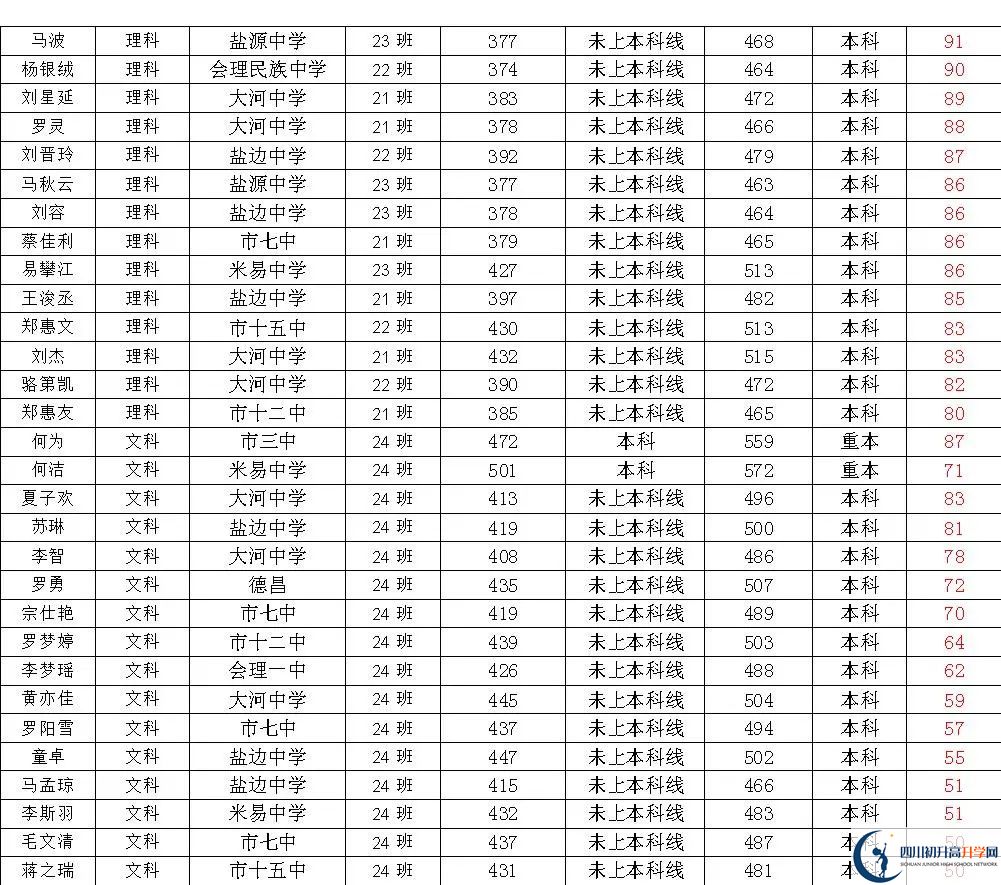 2025年四川省米易中學(xué)校考清華北大人數(shù)有多少？