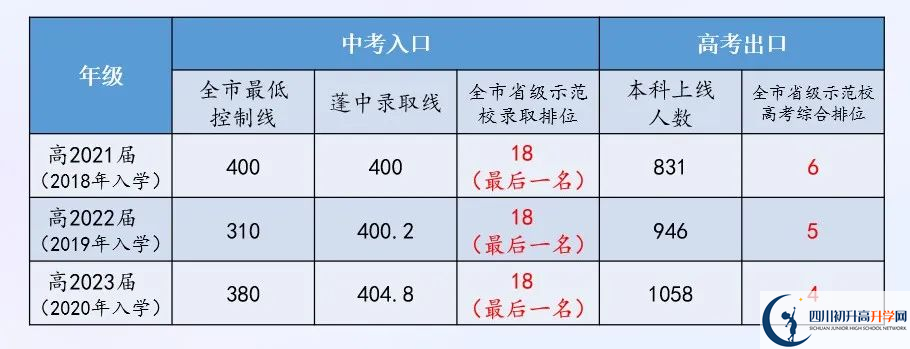 2025年南充市蓬安中學(xué)教學(xué)質(zhì)量|師資力量怎么樣？