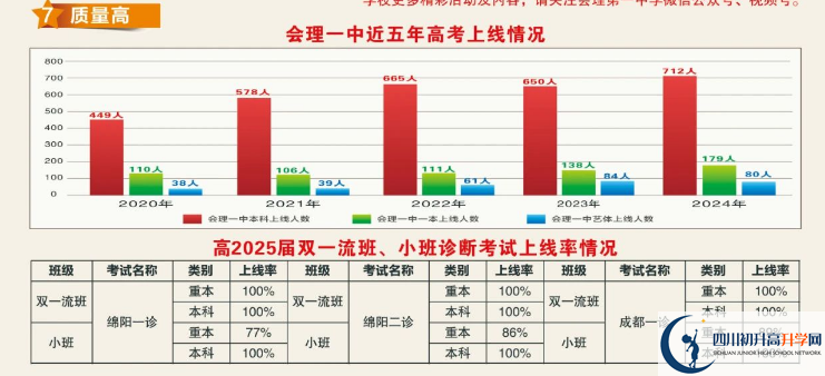 2025年涼山州會理縣第一中學(xué)升學(xué)率|教學(xué)質(zhì)量怎么樣？