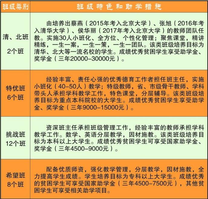 藺陽中學班級設(shè)置