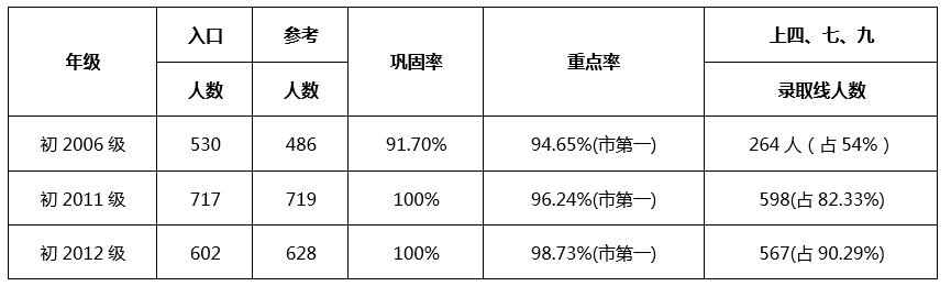 成都七中嘉祥外國語學校升學率怎么樣？