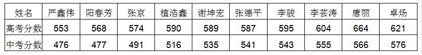 安仁中學(xué)2020年升學(xué)率怎么樣？