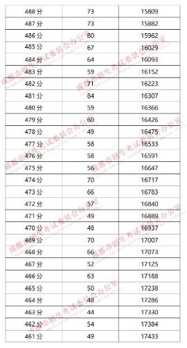 成都“5+2”區(qū)域2019年中考成績分段統(tǒng)計情況