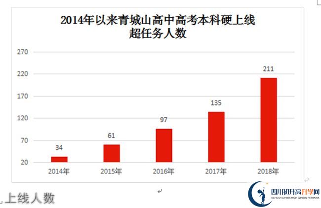 2020年青城山高級中學高考升學率是多少？