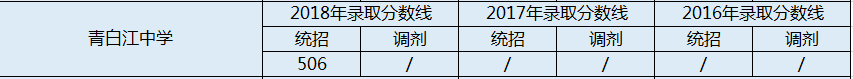 2020年青白江中學(xué)收分是多少？