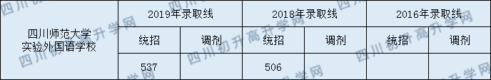 2020年四川師范大學(xué)實(shí)驗(yàn)外國語學(xué)校錄取分?jǐn)?shù)線是多少？