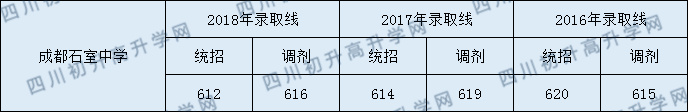2020年石室中學(xué)收分線是多少？