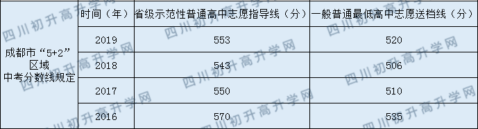 成都七中萬達(dá)中考錄取線是多少？