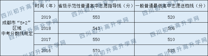 2020西藏中學(xué)中考錄取分數(shù)線是多少？