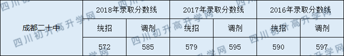成都二十中高中部錄取分?jǐn)?shù)線是多少？