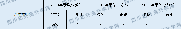 2020金牛中學(xué)初升高錄取線是否有調(diào)整？