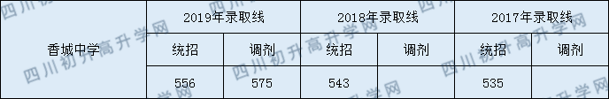 新都香城中學(xué)分?jǐn)?shù)線2020年是多少？