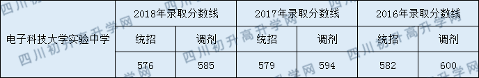 2020年電子科技大學(xué)實(shí)驗(yàn)中學(xué)收分是多少？
