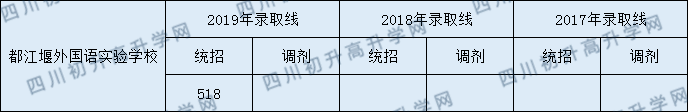 2020年都江堰外國語實驗學(xué)校中考分?jǐn)?shù)線是多少？