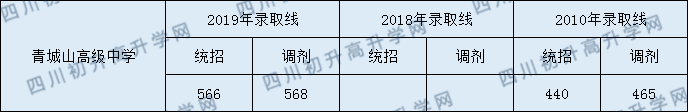 2020年青城山高級中學(xué)收分線是多少？