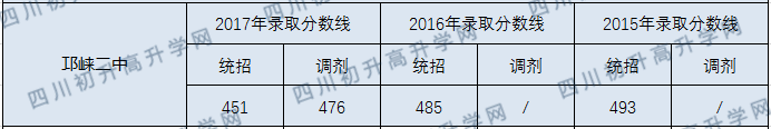 2020年邛崍二中中考收分線是多少？