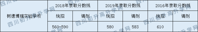 2020年樹德中學博瑞實驗學校高中錄取線是多少？