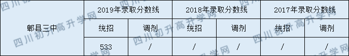 2020年郫縣三中錄取分數(shù)線是多少？