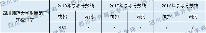 四川師范大學附屬第三實驗中學2020年中考錄取分數(shù)是多少？