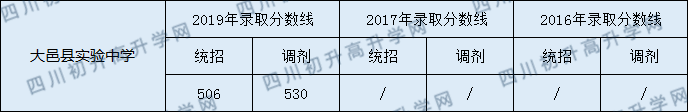 2020年大邑縣實(shí)驗(yàn)中學(xué)錄取分?jǐn)?shù)線是多少？