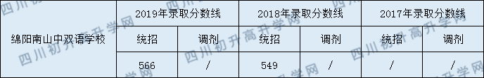 綿陽(yáng)南山中學(xué)雙語(yǔ)學(xué)校2020年中考錄取分?jǐn)?shù)是多少？