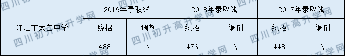江油市太白中學(xué)2020年中考錄取分?jǐn)?shù)線是多少？