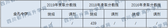 2020金孔中學(xué)初升高錄取分?jǐn)?shù)線是否有調(diào)整？