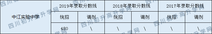 2020中江實(shí)驗(yàn)中學(xué)初升高錄取線是否有調(diào)整？
