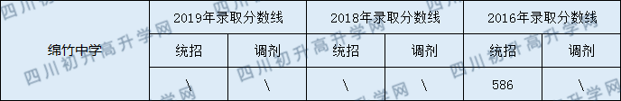 2020綿竹中學(xué)初升高錄取線是否有調(diào)整？