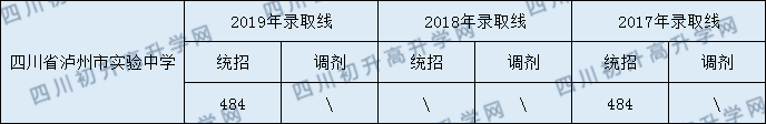 2020四川省瀘州市實驗中學初升高錄取分數(shù)線是否有調(diào)整？