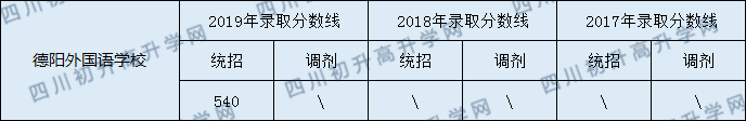2020德陽外國語學(xué)校初升高錄取線是否有調(diào)整？