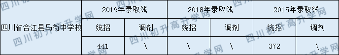 四川省合江縣馬街中學(xué)校2020年中考錄取分?jǐn)?shù)線是多少？