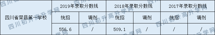 四川省榮縣第一中學(xué)校2020年中考錄取分?jǐn)?shù)是多少？
