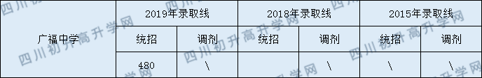 廣福中學2020年中考錄取分數線是多少？