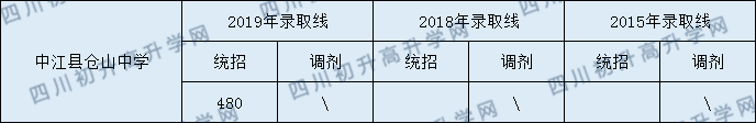 2020中江縣倉山中學(xué)初升高錄取線是否有調(diào)整？