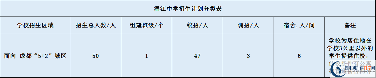 關(guān)于溫江中學(xué)2020年招生計(jì)劃（含統(tǒng)招、調(diào)招、指標(biāo)到校生）