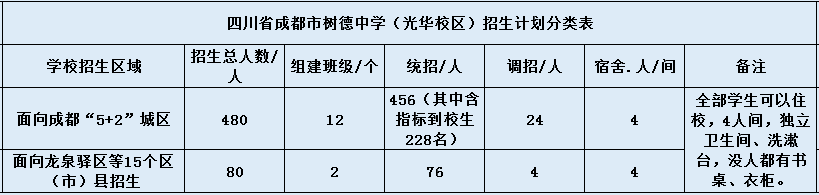 關(guān)于成都樹(shù)德中學(xué)光華校區(qū)2020年招生簡(jiǎn)章