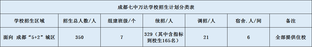 關于成都七中萬達學校2020年招生計劃（含統(tǒng)招、調(diào)招計劃）