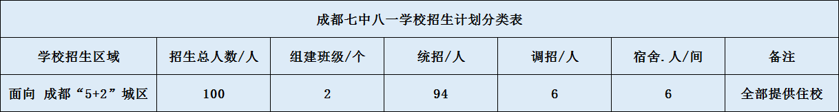 關(guān)于成都七中八一學(xué)校2020年招生計劃（含統(tǒng)招、調(diào)招計劃）