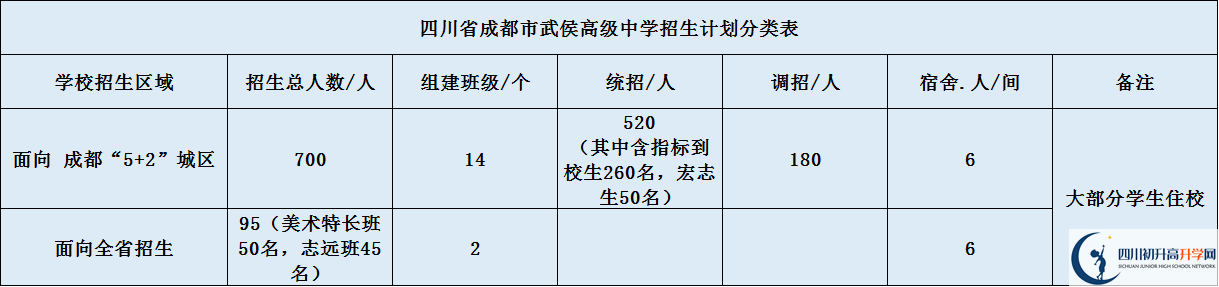 關(guān)于成都武侯高級中學(xué)2020年招生簡章（含統(tǒng)招、調(diào)招計劃）