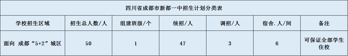 關(guān)于新都一中2020年招生計(jì)劃（含統(tǒng)招、調(diào)招、指標(biāo)到校生）