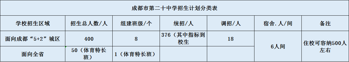 關(guān)于成都二十中2020年招生計劃（含統(tǒng)招、調(diào)招、指標(biāo)等）