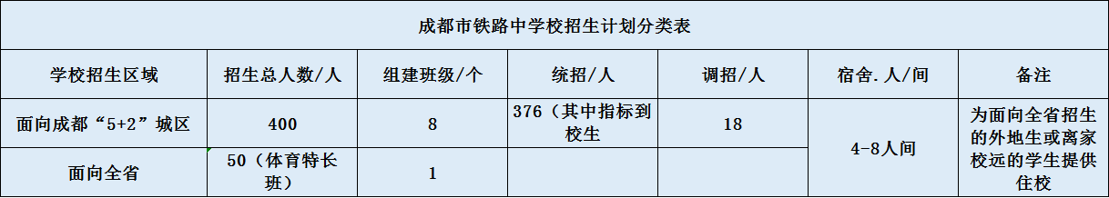 關(guān)于成都鐵路中學(xué)2020年招生計(jì)劃（含統(tǒng)招、調(diào)招、指標(biāo)等）