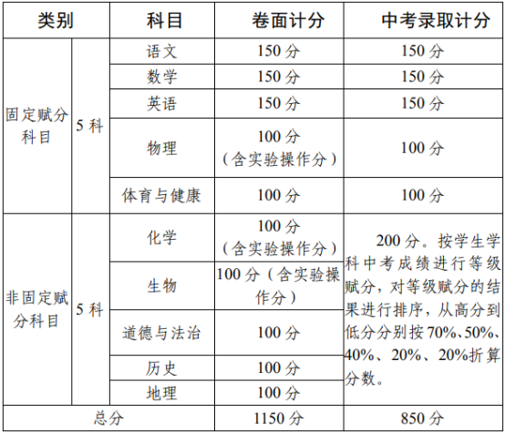 2020攀枝花中考政策是什么，有變化嗎？