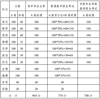 2020內(nèi)江中考政策是什么，有變化嗎？